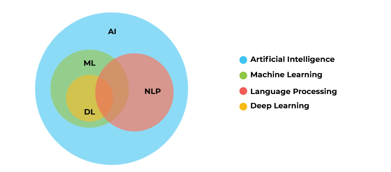 Image: A diagram showing the relationship between artificial intelligence, machine learning, natural language processing, and deep learning
