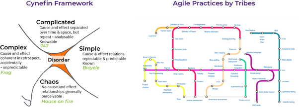 Cynefin framework and agile practices graphics
