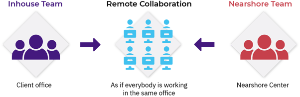 Inhouse, remote collaboration and nearshore team graphic