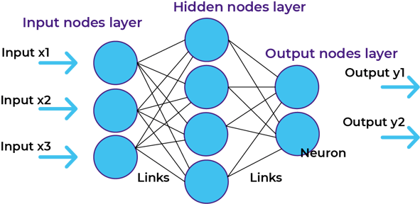 Graphic of Neural network for agile practices