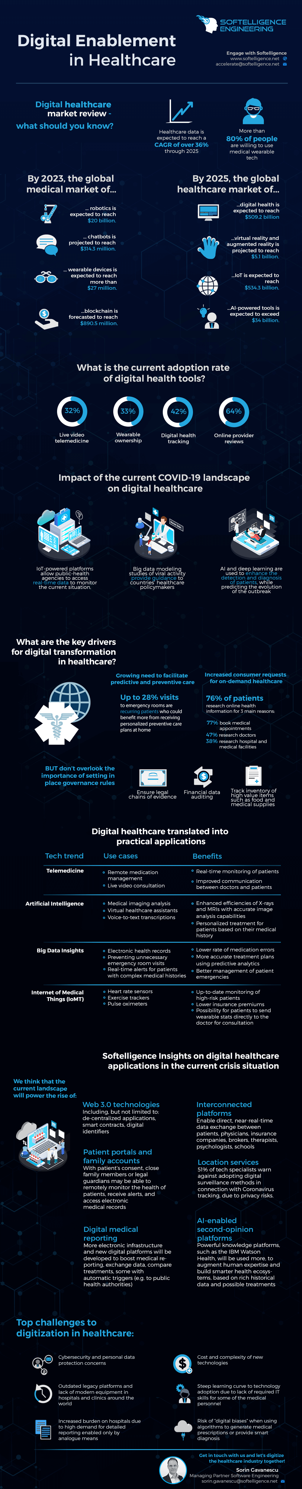 Infographic: Digital Enablement in Healthcare