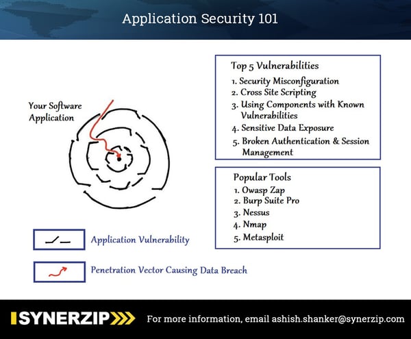 Application Security Infographic