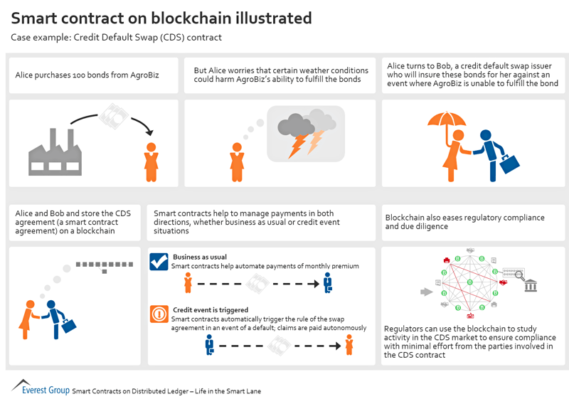 Smart Contracts and Blockchain