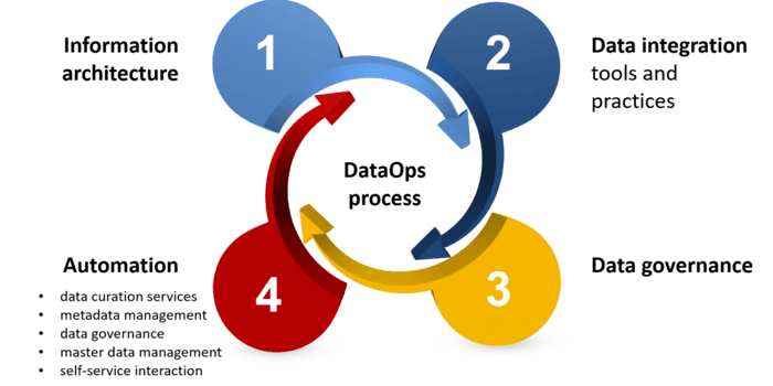 DataOps Process