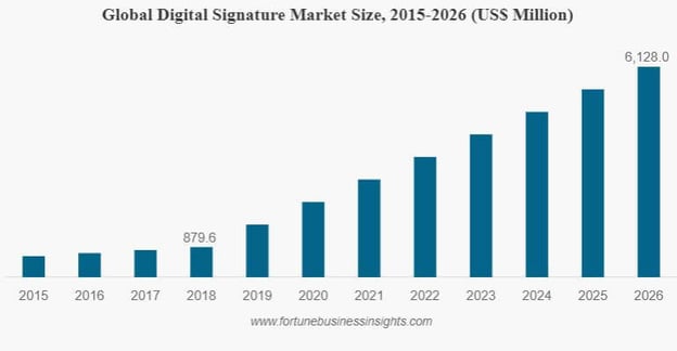 Global Digital Signature Market Size