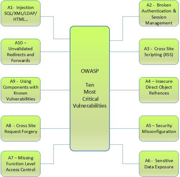 OWASP Top 10 Web Application Security Risks