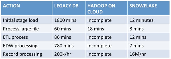 PDX legacy DB business intelligence Hadoop Snowflake table 