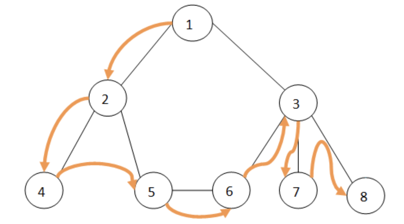 Graph algorithms. DFS алгоритм. Поиск в глубину. Поиск в глубину в циклическом графе.