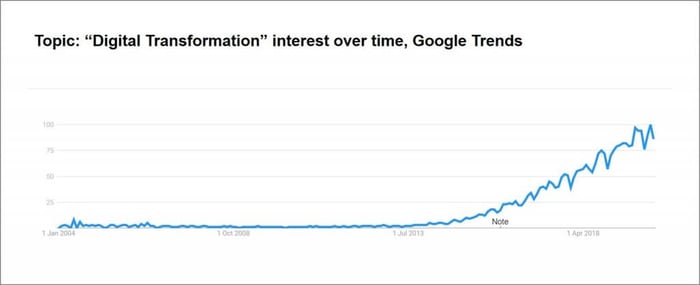 Google trends statistics