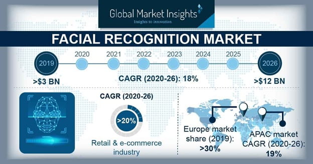 Global face. Market&Markets facial recognition System. Facial recognition Systems stats. Diagram face recognition trends 2020. Benefits of facial recognition Systems.