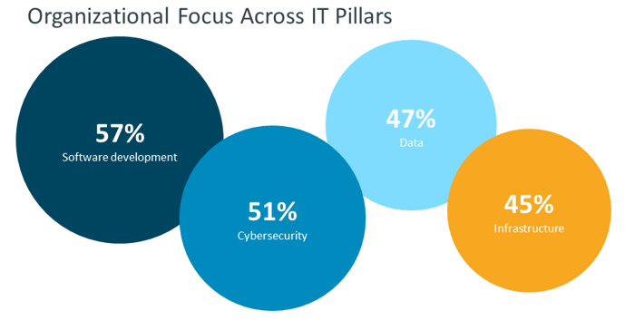 Organizational focus across IT pillars