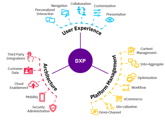 Conventional CMS Vs Digital Experience Platform (DXP)