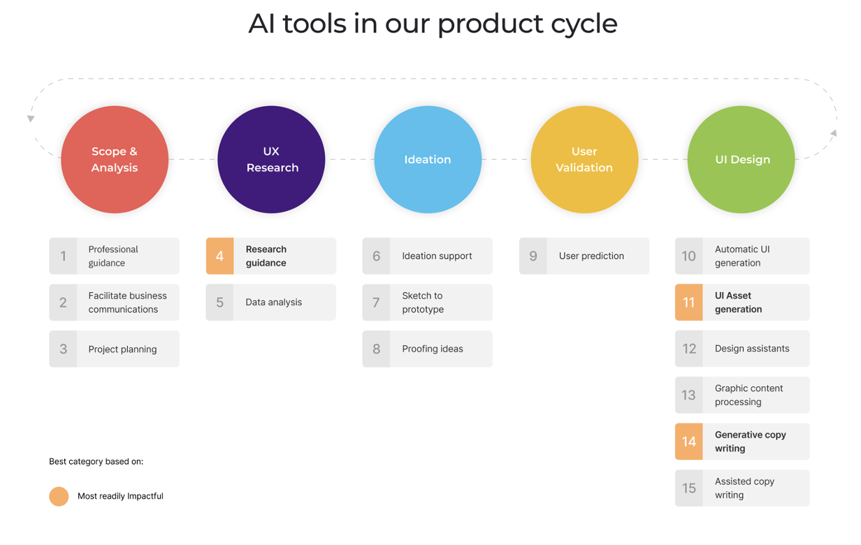 AI tools in our product cycle