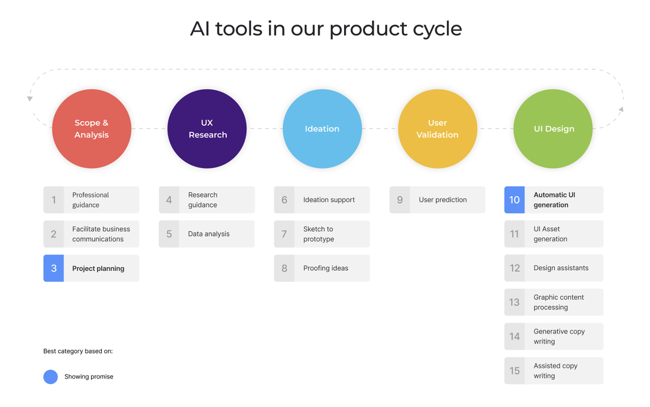 AI tools in our product cycle
