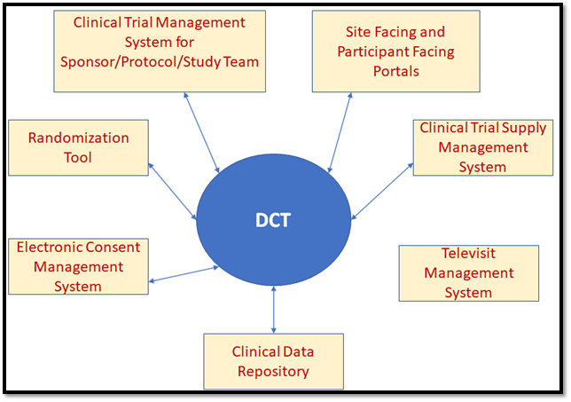 Decentralized Clinical Trials (DCT): Amplifying ...